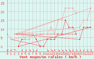 Courbe de la force du vent pour Tours (37)