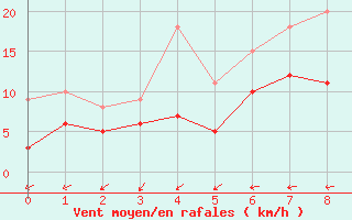 Courbe de la force du vent pour Feldberg Meclenberg