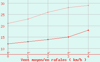 Courbe de la force du vent pour Belm