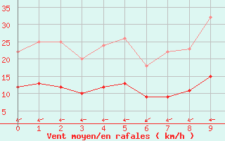 Courbe de la force du vent pour Klippeneck