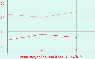 Courbe de la force du vent pour Plaine des Cafres (974)