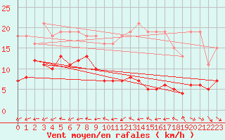 Courbe de la force du vent pour Saint-Michel-Mont-Mercure (85)