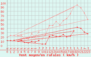 Courbe de la force du vent pour Lans-en-Vercors - Les Allires (38)