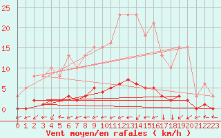 Courbe de la force du vent pour Vanclans (25)