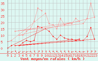 Courbe de la force du vent pour Bulson (08)