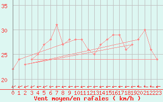 Courbe de la force du vent pour la bouée 6200025