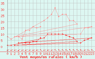 Courbe de la force du vent pour Valleroy (54)