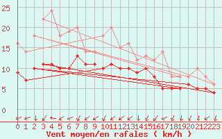 Courbe de la force du vent pour Recoules de Fumas (48)
