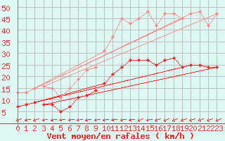 Courbe de la force du vent pour Croisette (62)