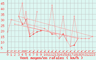 Courbe de la force du vent pour Canakkale