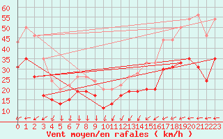 Courbe de la force du vent pour Cap Camarat (83)