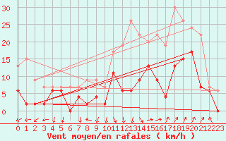 Courbe de la force du vent pour Salon-de-Provence (13)
