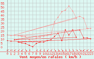 Courbe de la force du vent pour Col du Mont-Cenis (73)