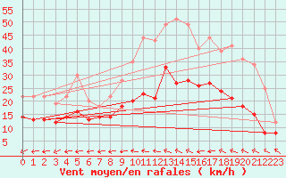 Courbe de la force du vent pour Tours (37)