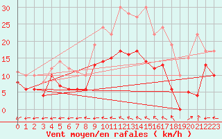 Courbe de la force du vent pour Mont-de-Marsan (40)