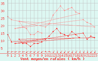 Courbe de la force du vent pour Rocroi (08)