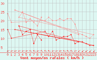 Courbe de la force du vent pour Bourges (18)