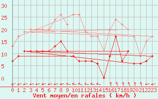 Courbe de la force du vent pour Pointe de Chassiron (17)
