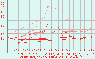 Courbe de la force du vent pour Doberlug-Kirchhain