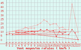 Courbe de la force du vent pour Mont-de-Marsan (40)