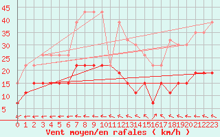 Courbe de la force du vent pour Biscarrosse (40)