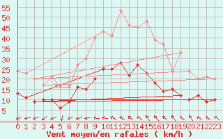 Courbe de la force du vent pour Oschatz
