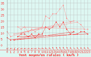 Courbe de la force du vent pour Nmes - Garons (30)