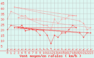 Courbe de la force du vent pour La Rochelle - Aerodrome (17)