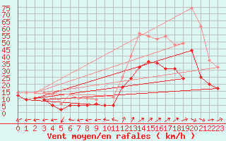 Courbe de la force du vent pour Coburg