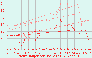 Courbe de la force du vent pour Anvers (Be)