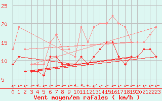 Courbe de la force du vent pour Bourges (18)