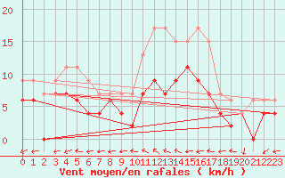 Courbe de la force du vent pour Cazaux (33)