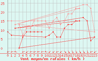 Courbe de la force du vent pour Biscarrosse (40)