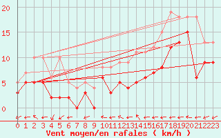 Courbe de la force du vent pour Melun (77)