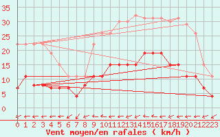 Courbe de la force du vent pour Valognes (50)