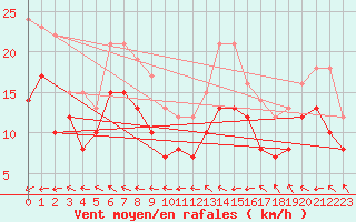 Courbe de la force du vent pour Eisenach