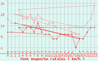 Courbe de la force du vent pour Cap Ferret (33)