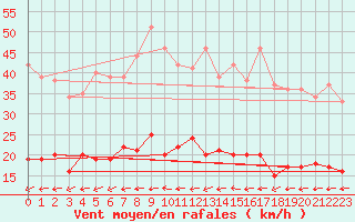 Courbe de la force du vent pour Kaisersbach-Cronhuette