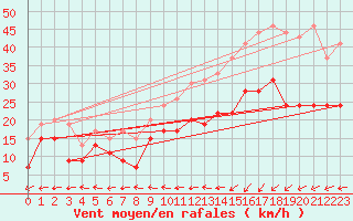 Courbe de la force du vent pour Landivisiau (29)