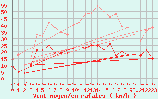 Courbe de la force du vent pour Lichtentanne