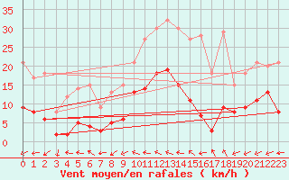 Courbe de la force du vent pour Is-en-Bassigny (52)