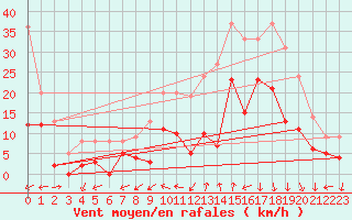 Courbe de la force du vent pour La Bastide-des-Jourdans (84)