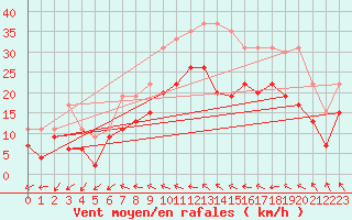 Courbe de la force du vent pour Bordeaux (33)