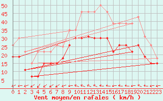 Courbe de la force du vent pour Roissy (95)