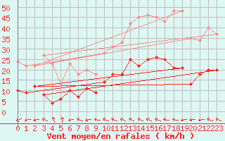 Courbe de la force du vent pour Le Touquet (62)