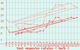 Courbe de la force du vent pour Toussus-le-Noble (78)