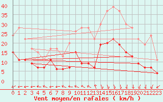 Courbe de la force du vent pour Boulogne (62)