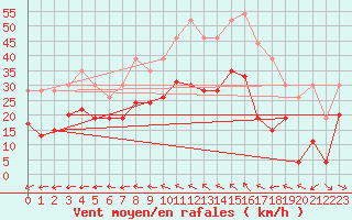 Courbe de la force du vent pour Bordeaux (33)