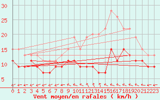 Courbe de la force du vent pour Saint-Quentin (02)
