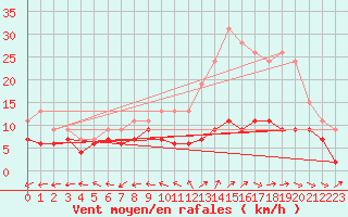 Courbe de la force du vent pour Bourges (18)